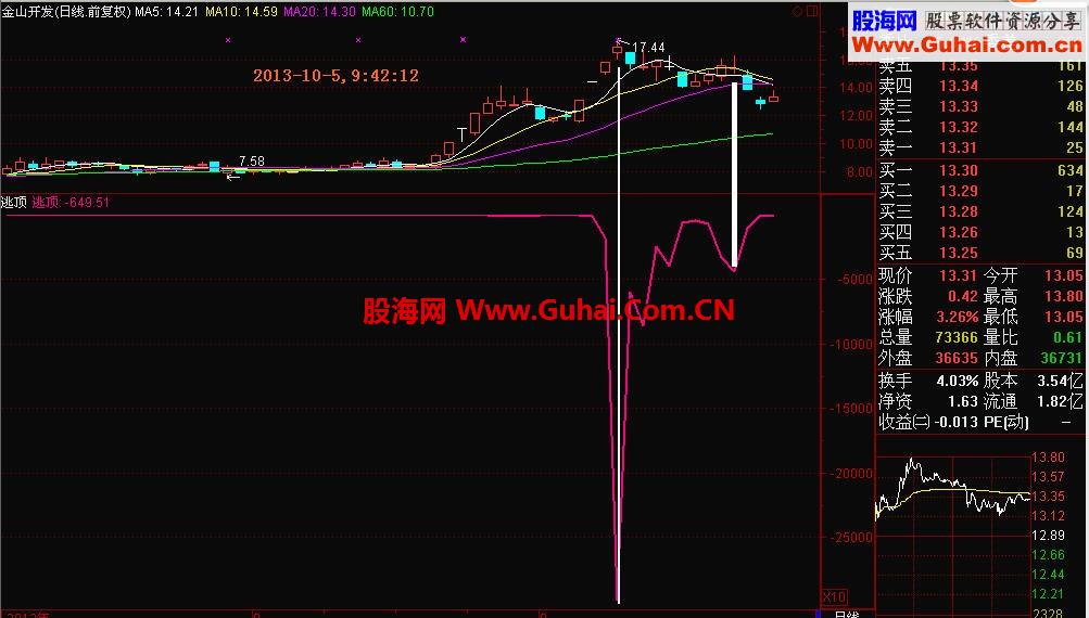 首推通达信和大智慧最神奇、最实用和最精准的逃顶指标公式（有源码和截图）