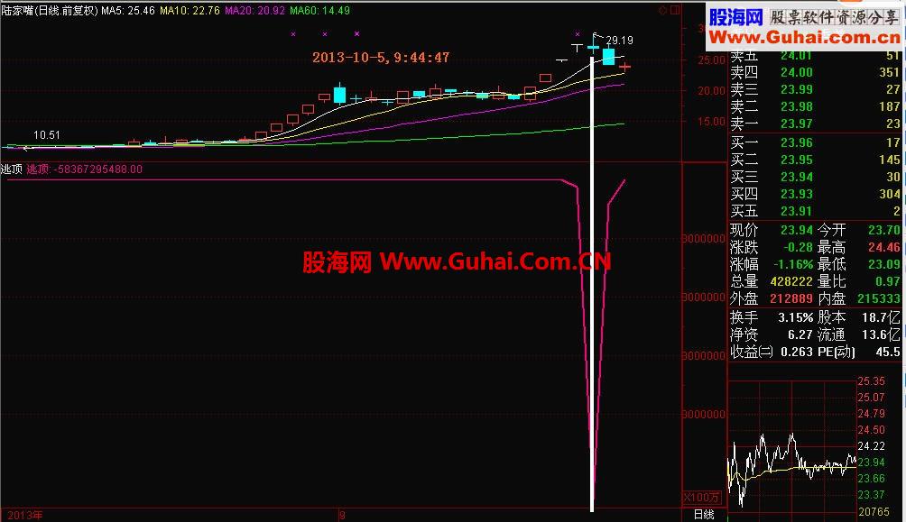 首推通达信和大智慧最神奇、最实用和最精准的逃顶指标公式（有源码和截图）
