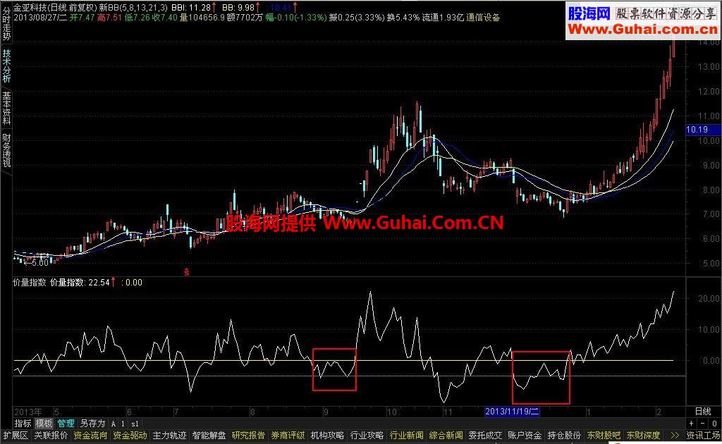 价量指数（搞死你高低点）