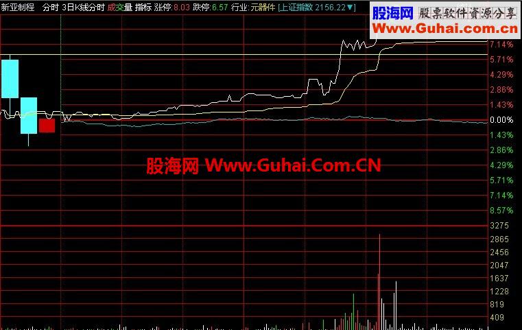 分时主图k线上抓涨停