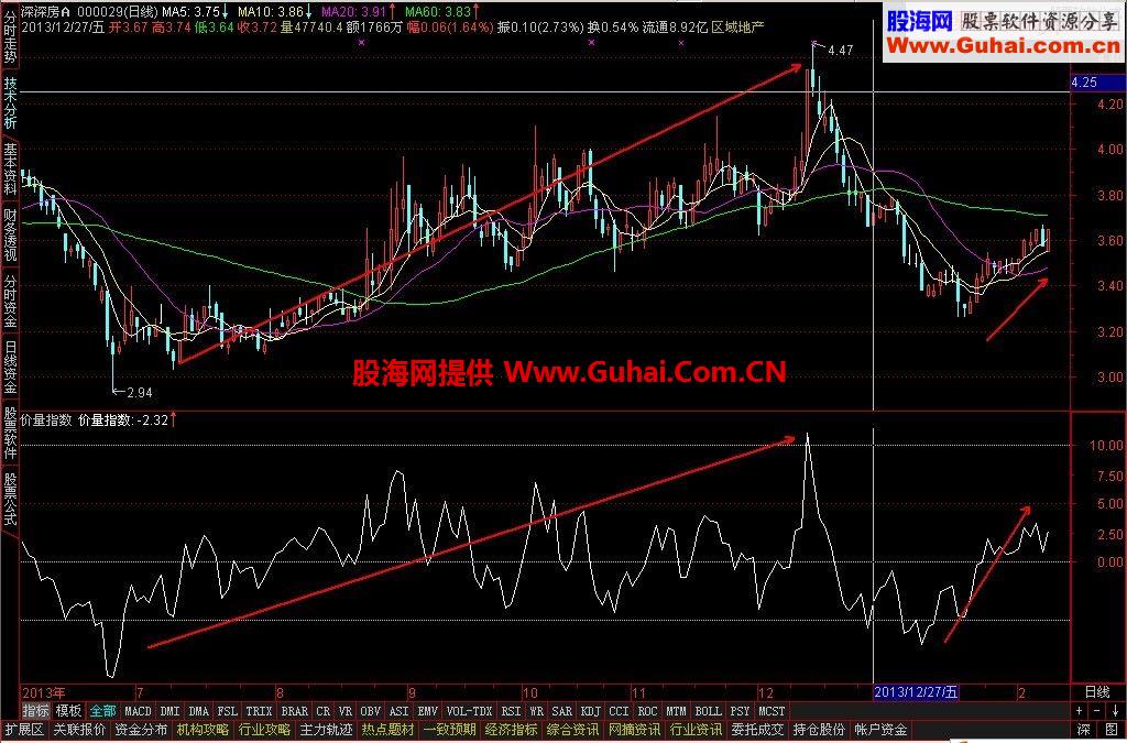 价量指数（搞死你高低点）