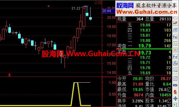张狂系列：牛来了，精华后再发好指标