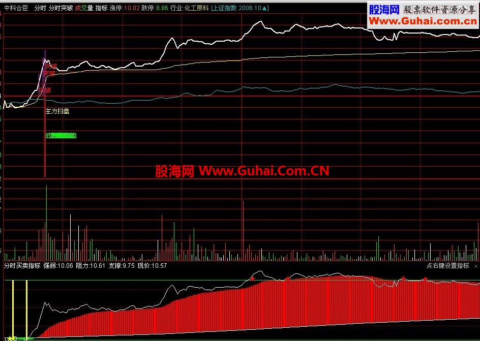 非常准确的分时买卖指标
