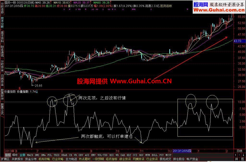 价量指数（搞死你高低点）