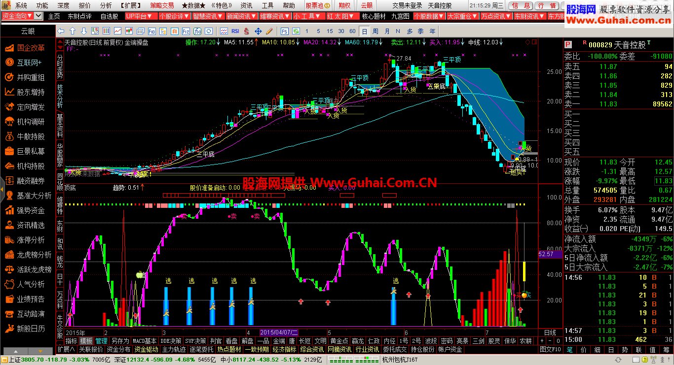 通达信顶底趋势动力线公式