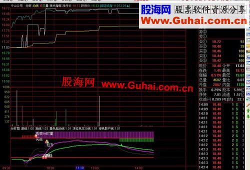 通达信买卖智能分时副图公式