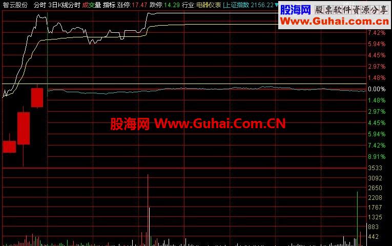 分时主图k线上抓涨停