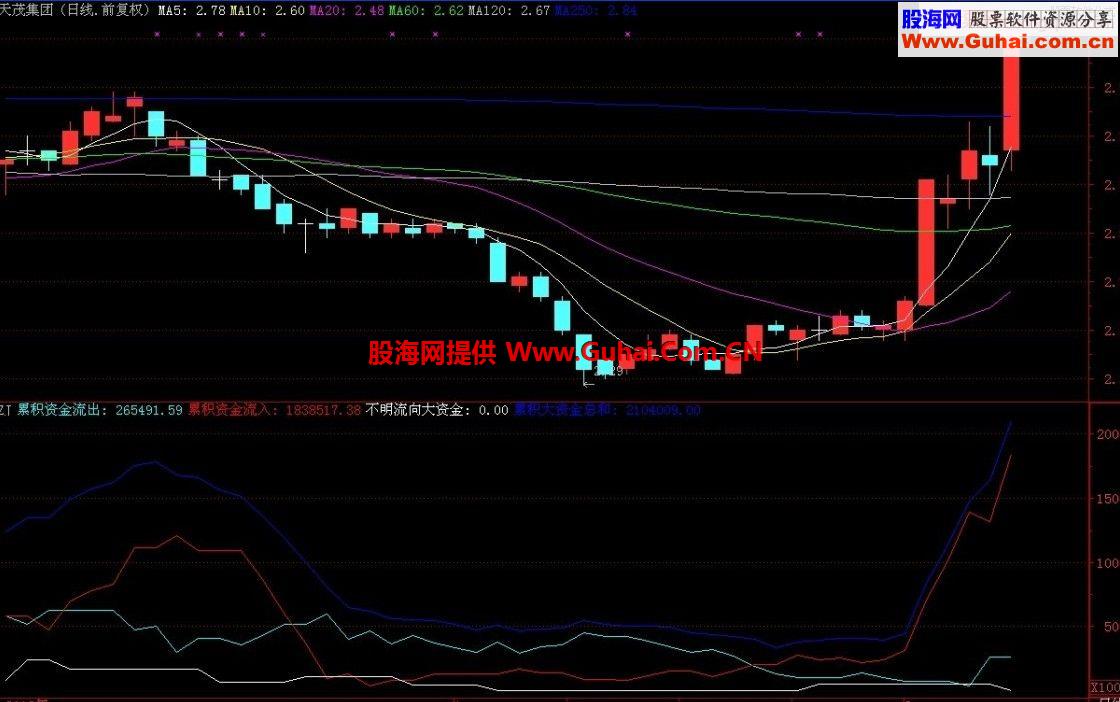 比较有参考价植的一个通达信资金指标，让主力无处藏身!!