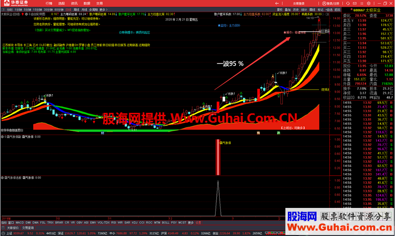 霸气涨停大机构进场（指标 副图/选股/预警 通达信 贴图）无加密