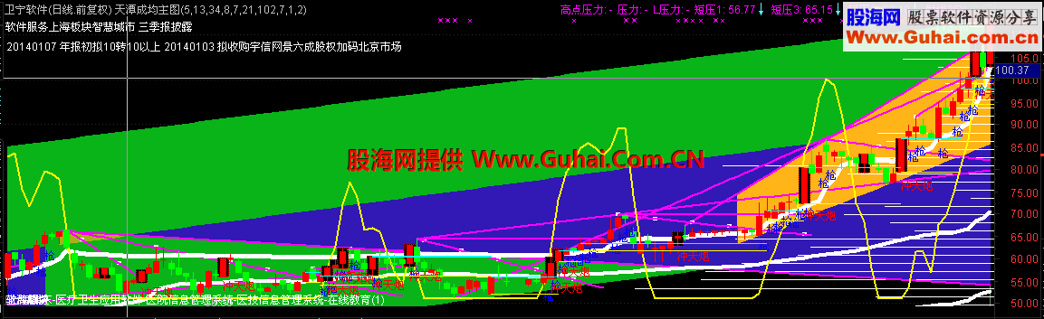 通达信主图叠加线性指标