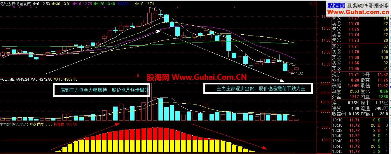 主力控盘指标提示买卖 跟随主力操盘
