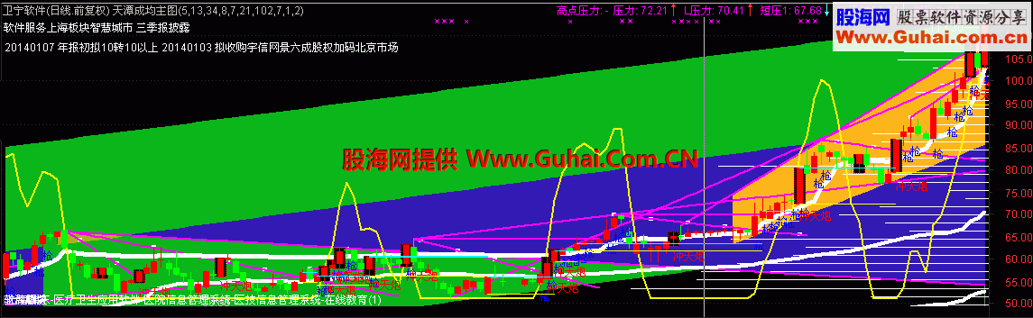 通达信主图叠加线性指标