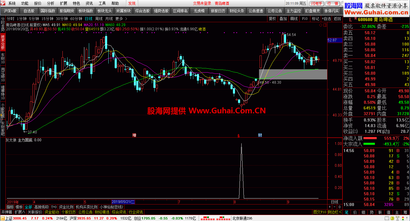 灰太狼 主力固底（指标 副图/选股 通达信）无未来函数 成功率98%