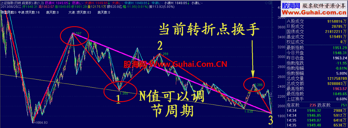 波浪理论+换手（主图 源码 说明）