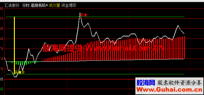 分时高抛低吸T+0（指标、分时主图、通达信、贴图）