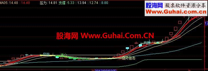 通达信操作系统主图指标