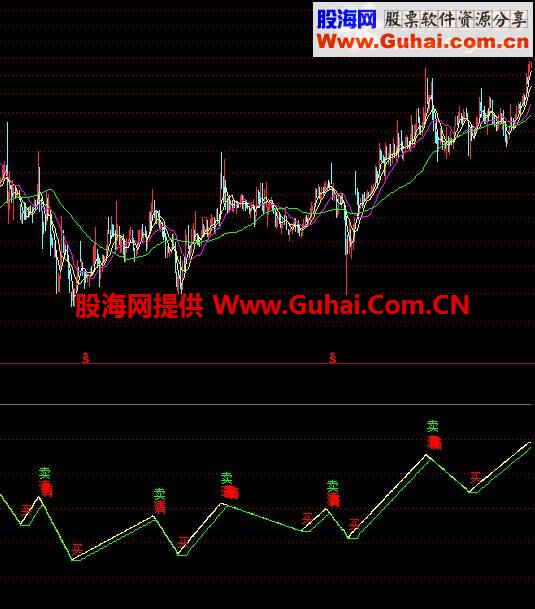 精准买卖趋势源码附图