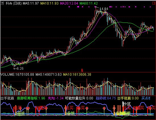 出手就赢指标（不看可惜的通达信指标）