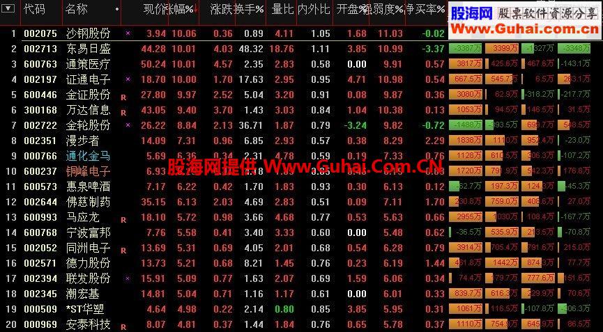 追涨选股预警