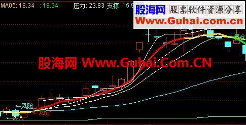 通达信操作系统主图指标