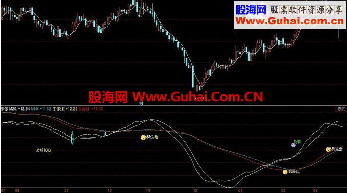 通达信涨停攻击源码指标