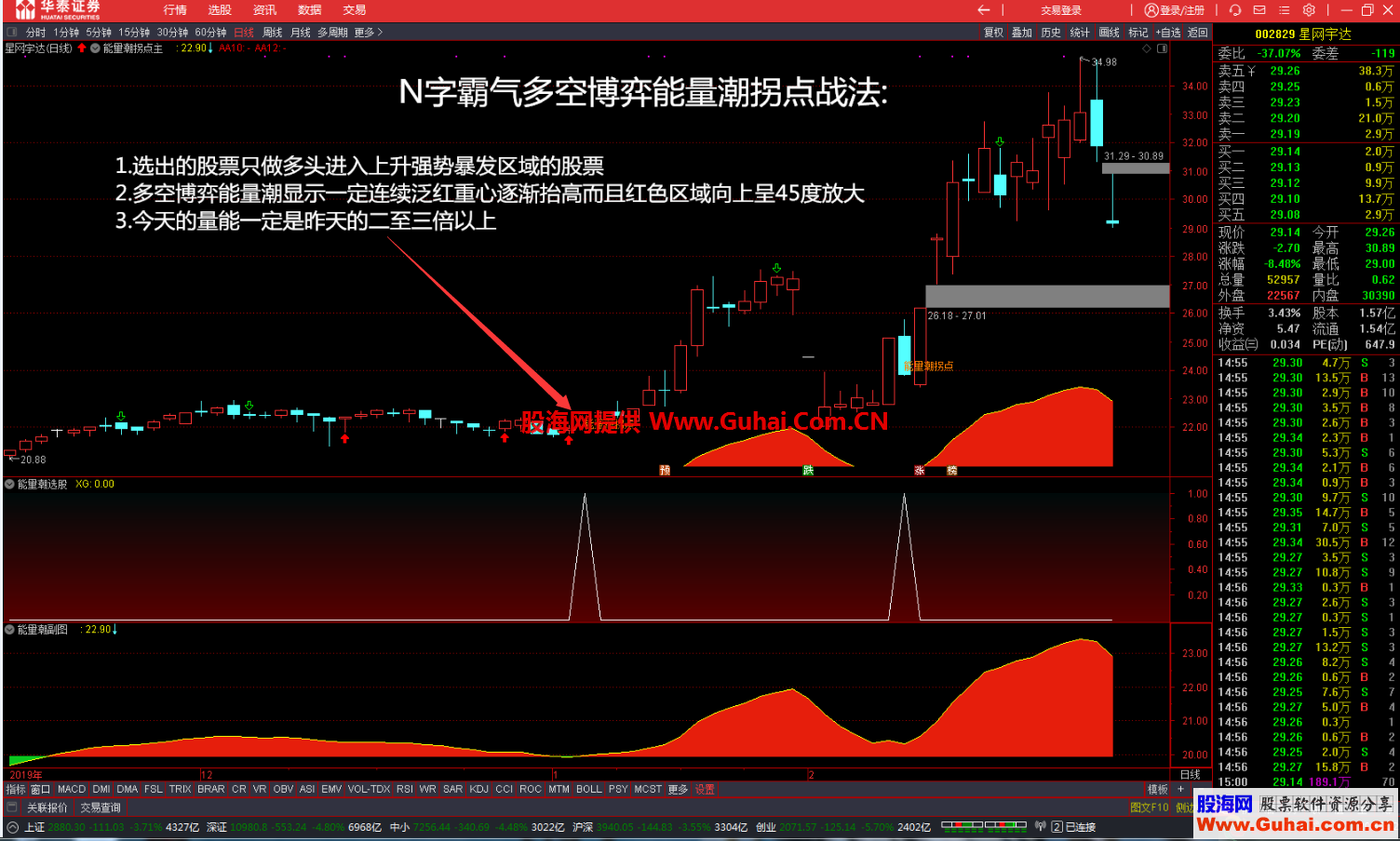 N字霸气多空博弈能量潮拐点战法(主图/副图/选股 通达信 贴图）无未来 