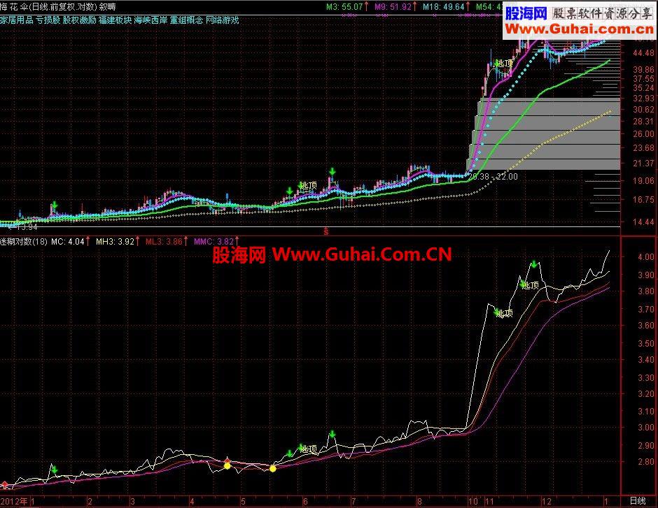 通达信DS指标源码