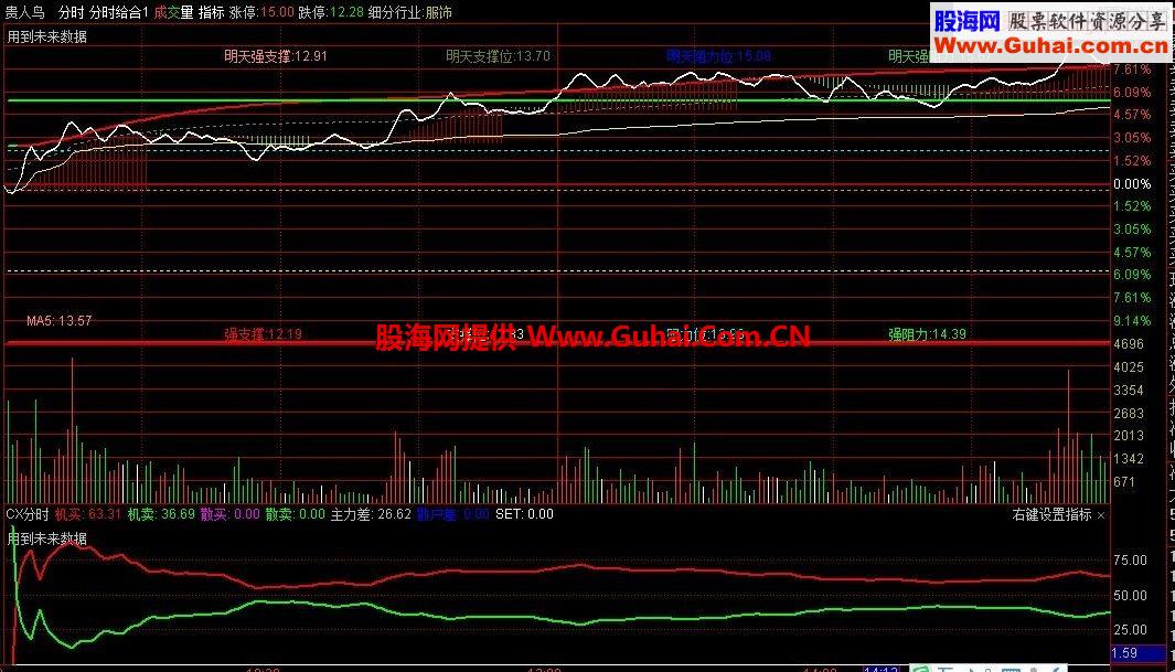 通达信日线和分时分时组合