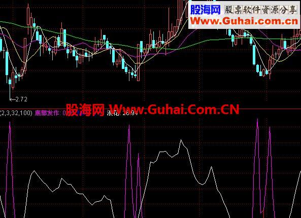通达信底部发作实用的信寻底指标公式