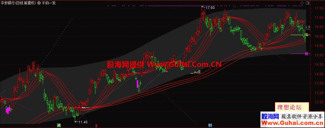 千通达信钧一发主图指标贴图加密