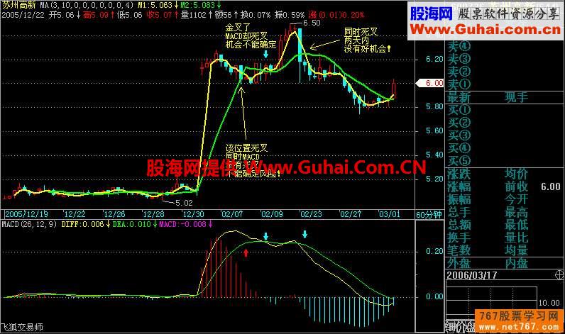 MACD指标入门与应用(图解)