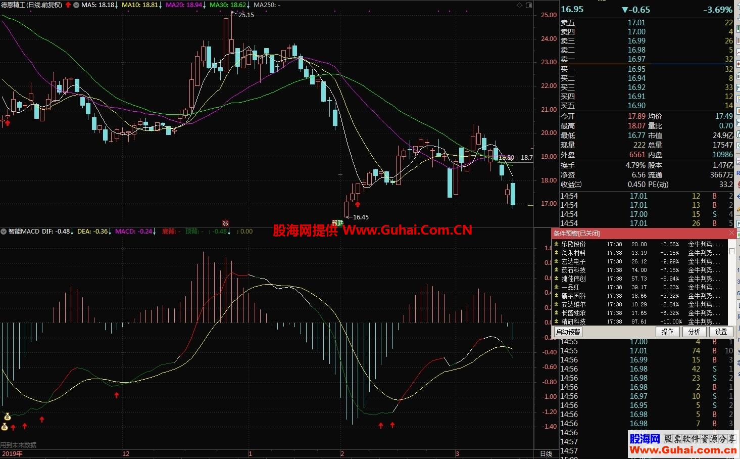 智能macd（指标 副图 通达信 贴图）macd 指标的改进