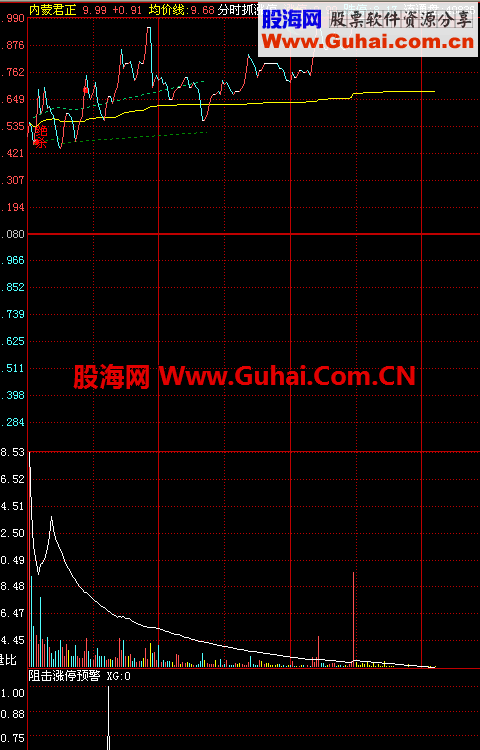 阻击涨停预警选股公式