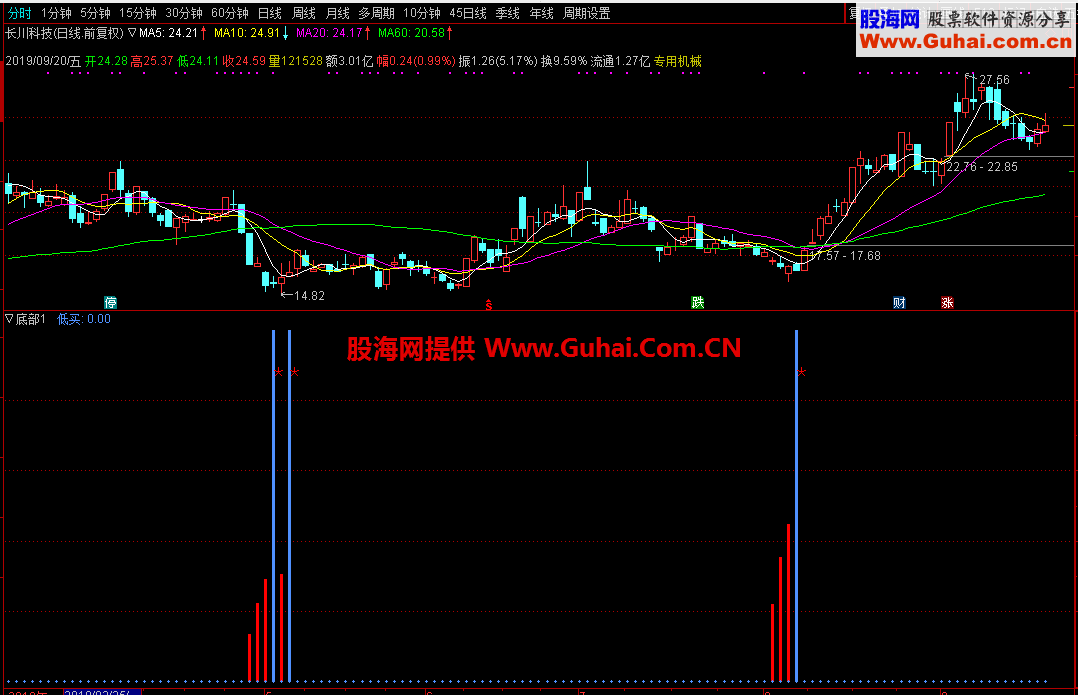 底部（指标 副图 通达信）阶段底部指标，简洁明了