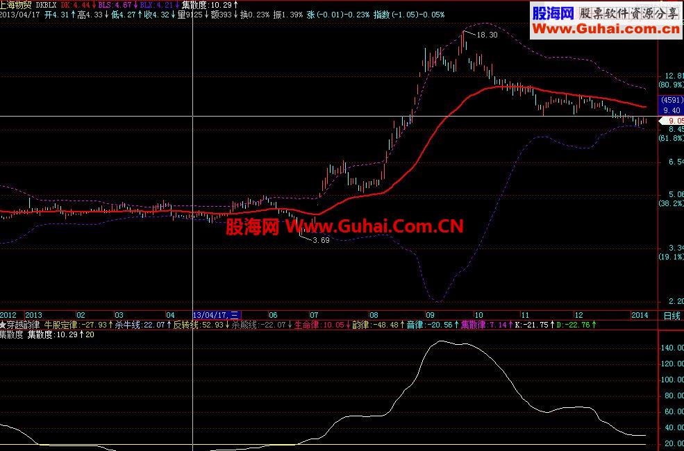 多空布林 主图源码 贴图说明