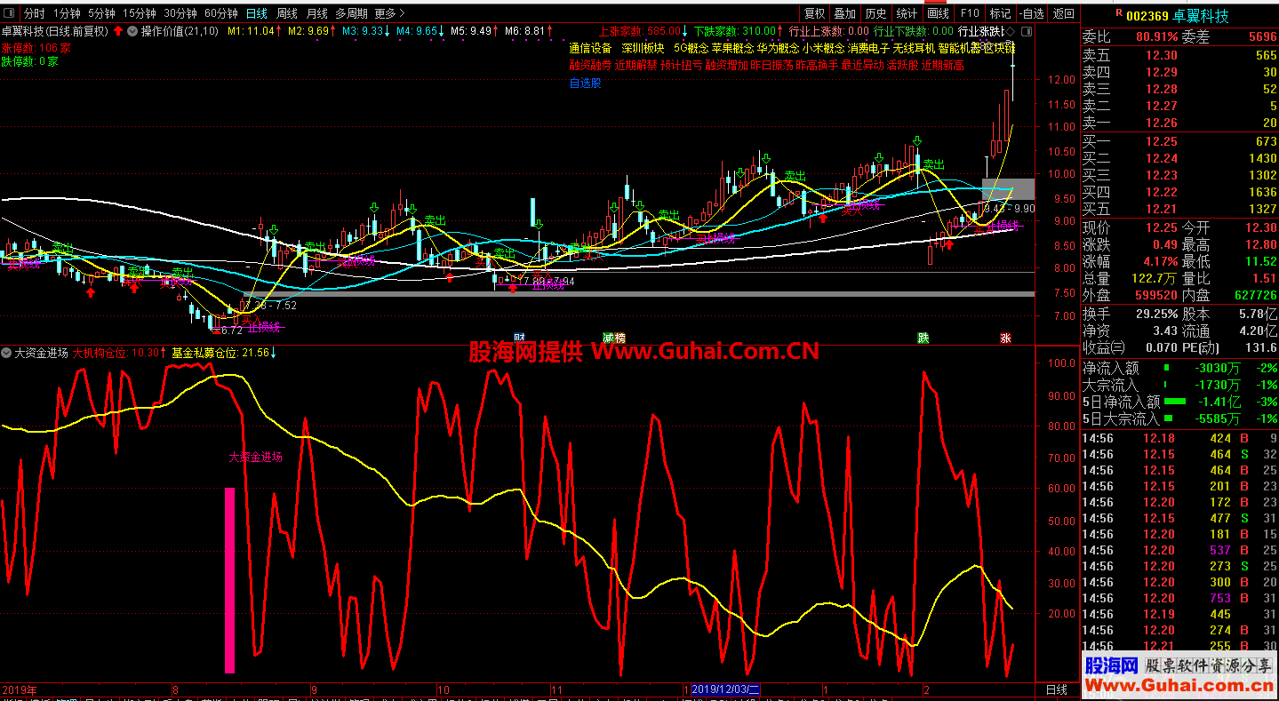 大资金进场（指标、副图、通达信、贴图）无加密