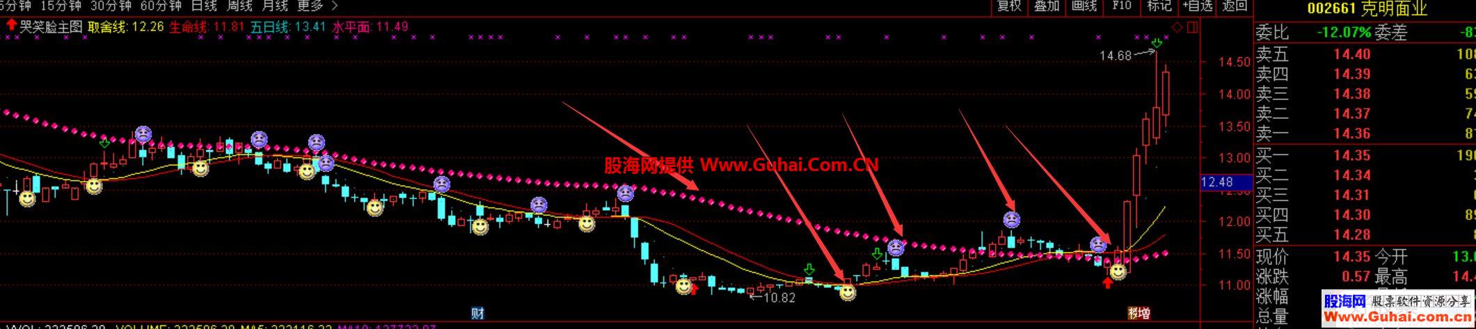 通达信哭笑脸主图指标  贴图 抓住股票起飞最低点