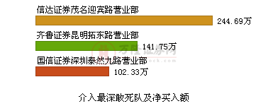 通达信定制版面的好素材（如图），还是机构专用席位可靠