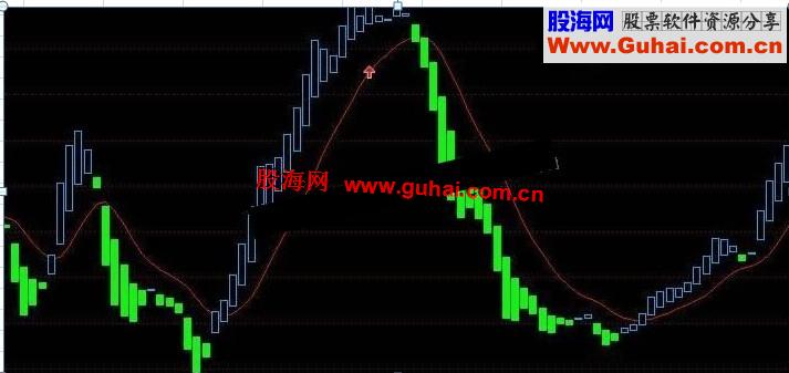 通达信决策线波段王指标源码