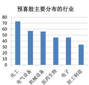 半年报业绩初探 10股半年报预增逾10倍 