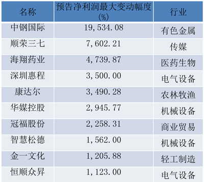 半年报业绩初探 10股半年报预增逾10倍 