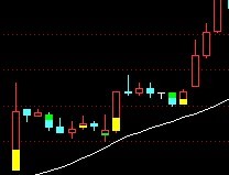 经典K线指标出现黄色信号买入+选股公式