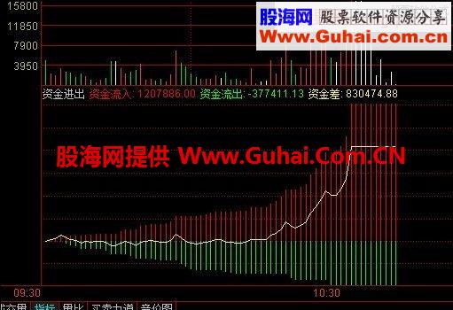 通达信资金进出源码副图