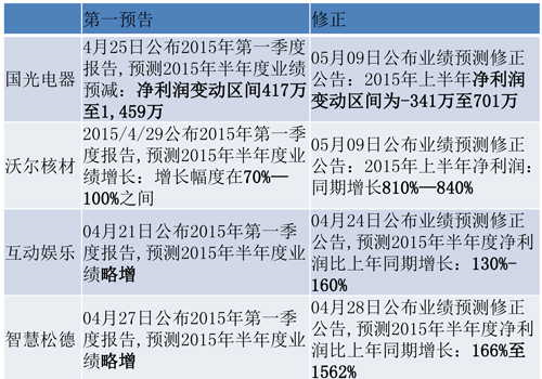 半年报业绩初探 10股半年报预增逾10倍 