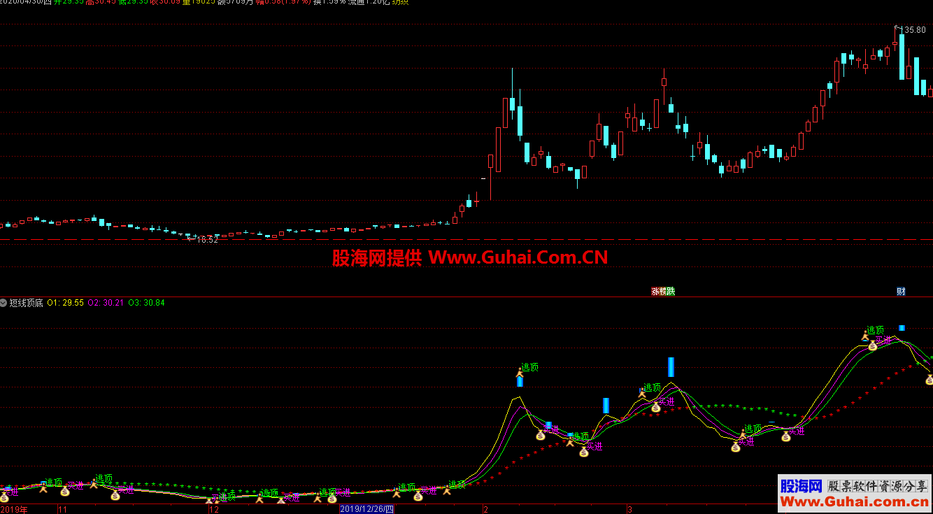 抄底和逃顶（指标、副图、通达信、贴图）一个抄底和逃顶的好指标，大道至简