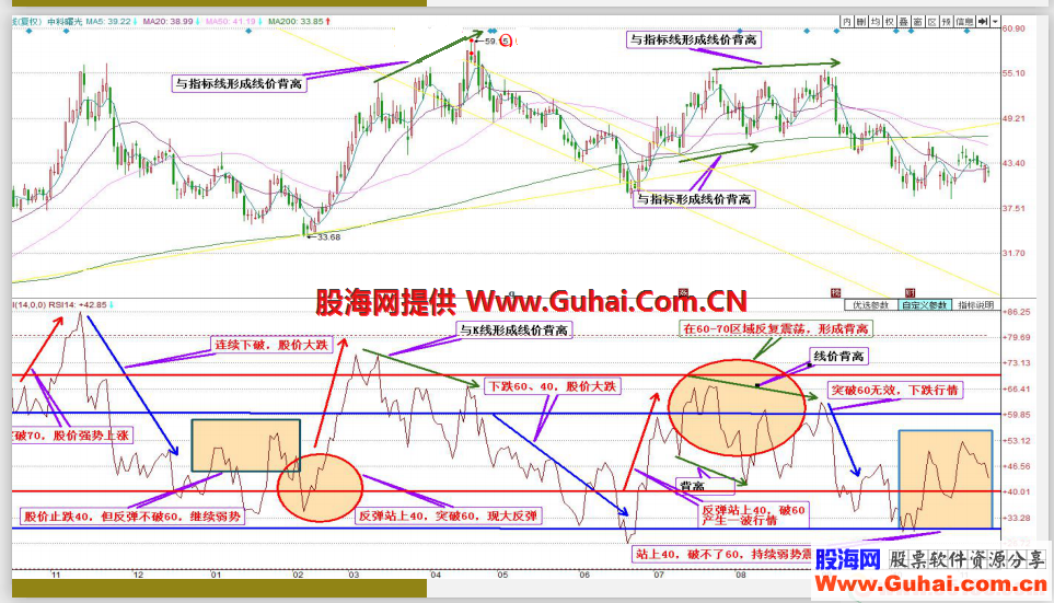 自用RSI（源码 副图 通达信 贴图）