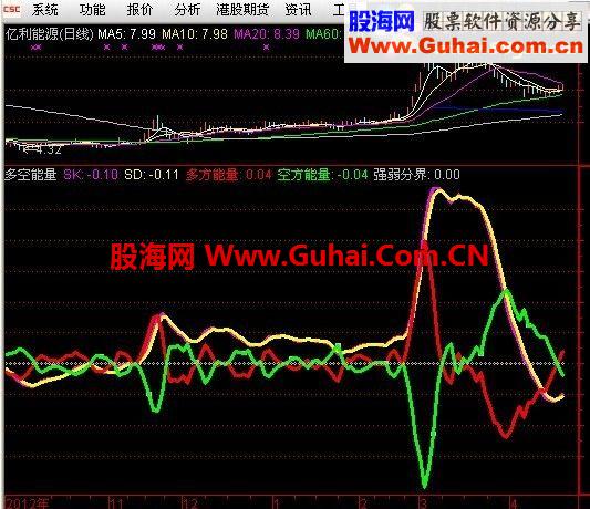通达信多空量能源码