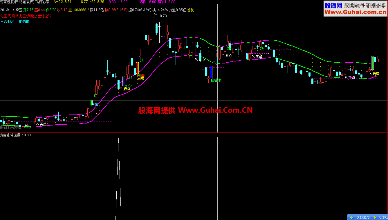 通达信副图资金版涨停回调选股公式
