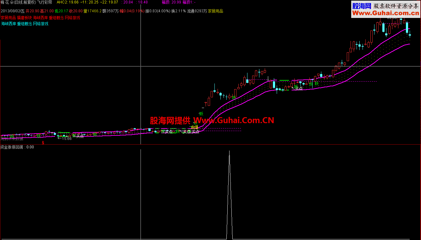 通达信副图资金版涨停回调选股公式