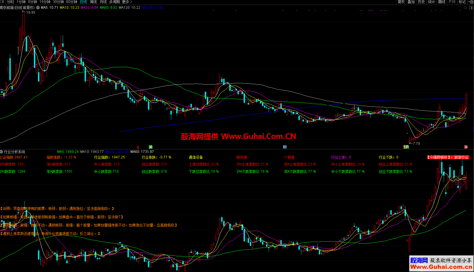 行业分析系统（指标 副图 通达信）叠加对应大盘指数涨跌和行业板块均线图和大盘涨跌情况及当日最强板块
